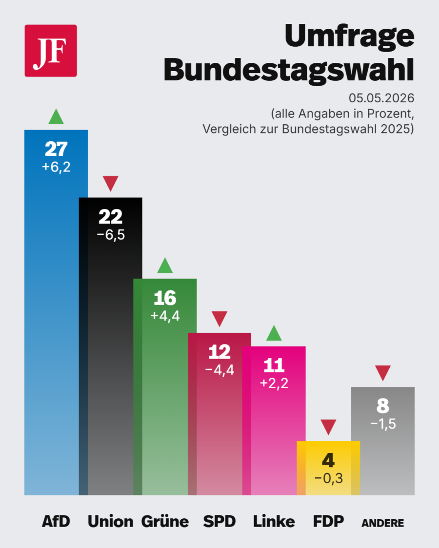 Forsa-Umfrage, Mai 2026