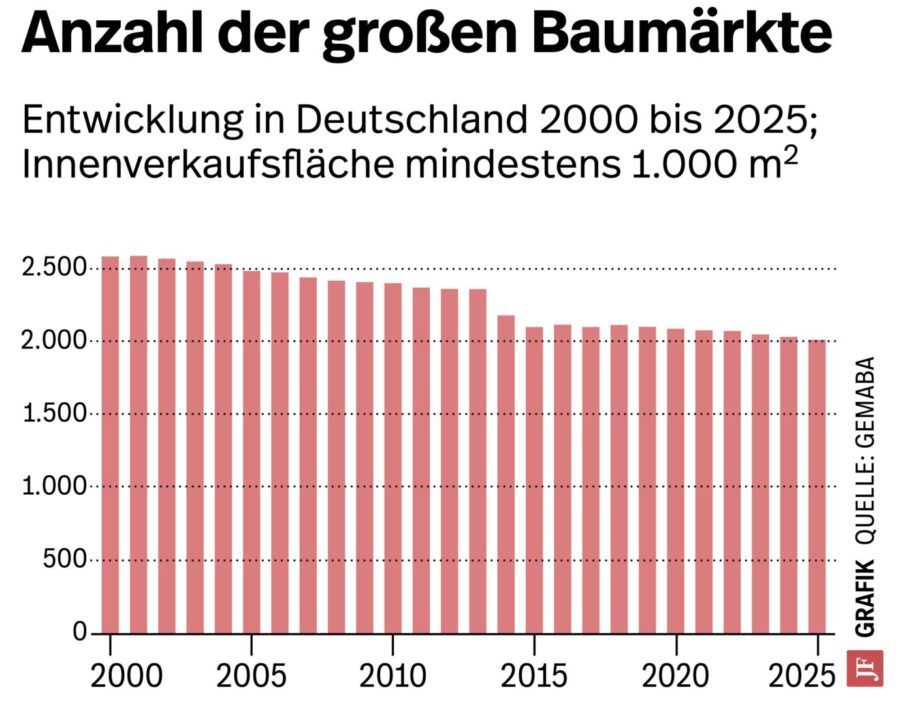 Die Anzahl der Baumärkte stagniert. Grafik: JF