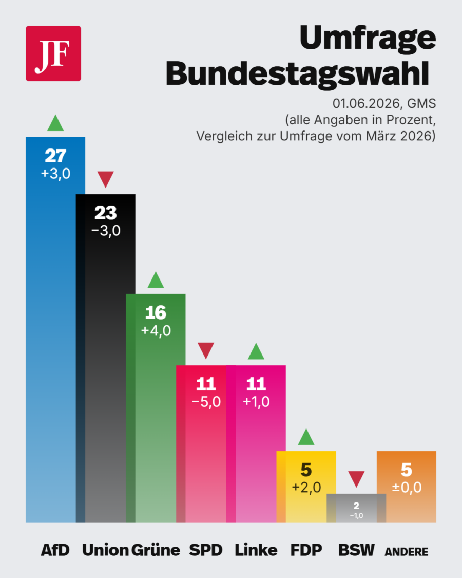 SPD nur noch bei elf Prozent.