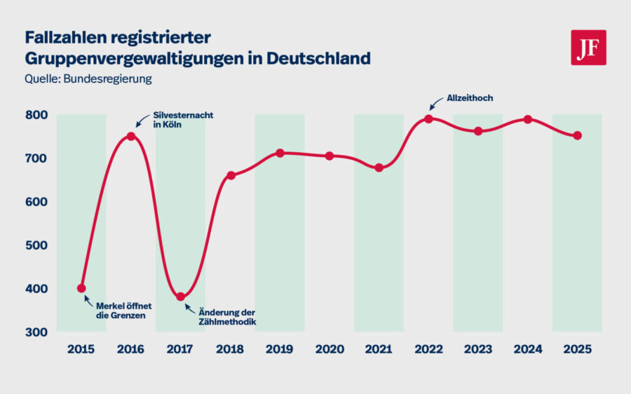 Die Zahl der registrierten Gruppenvergewaltigungen von 2015 bis 2025.