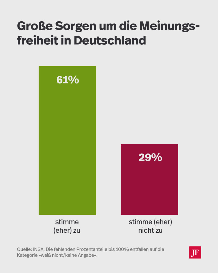 Die Mehrheit der Deutschen macht sich große Sorgen um die Meinungsfreiheit in Deutschland. Grafik: JF