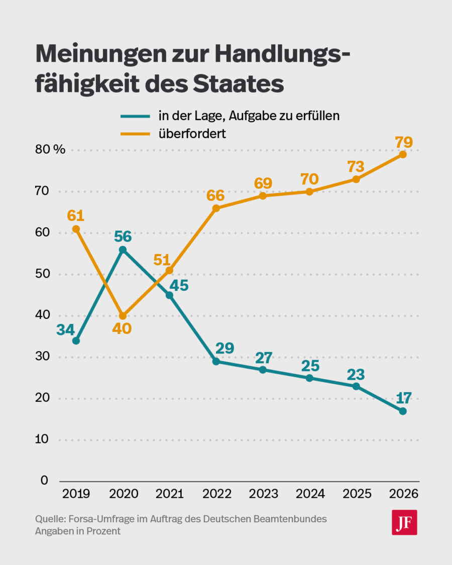 Die Grafik zeigt, für wie handlungsfähig die Menschen in Deutschland ihren Staat halten. Dabei wird die zeitliche Entwicklung seit 2019 dargestellt.