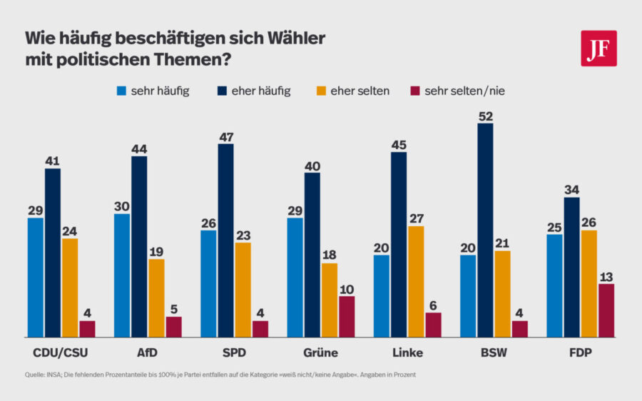 Am häufigsten setzen sich AfD-Wähler mit politischen Themen auseinander. Grafik: JF
