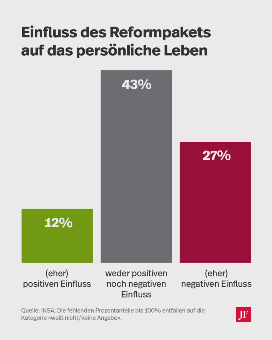 Nur zwölf Prozent der Deutschen gehen davon aus, dass das Reformpaket einen positiven Einfluss auf ihr Leben haben wird. Grafik: JF