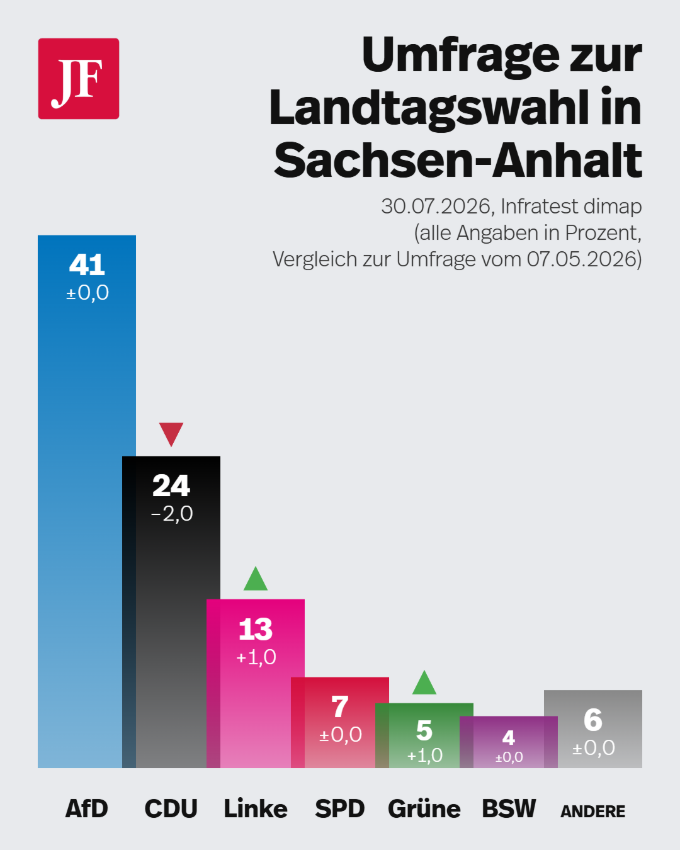 Das Eregbnis der aktuellen Infratest-dimap-Umfrage für Sachsen-Anhalt. Grafik: JF