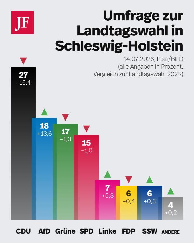 Miese Werte für Daniel Günther: Die aktuelle Umfrage aus Schleswig-Holstein. Grafik: JF