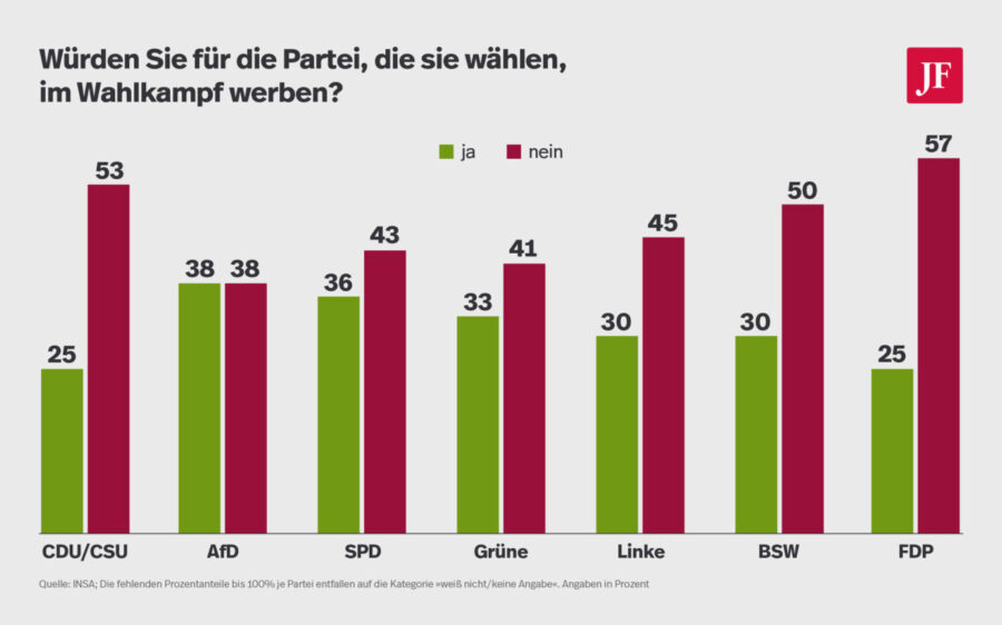 Besonders Unterstützer der FDP setzen sich selten mit politischen Themen auseinander. Grafik: JF