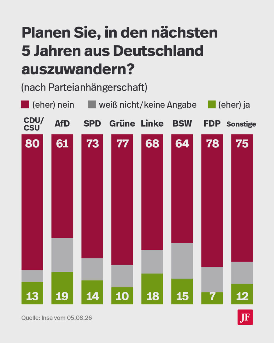 Besonders Anhänger der AfD planen, Deutschland zu verlassen. Grafik: JF