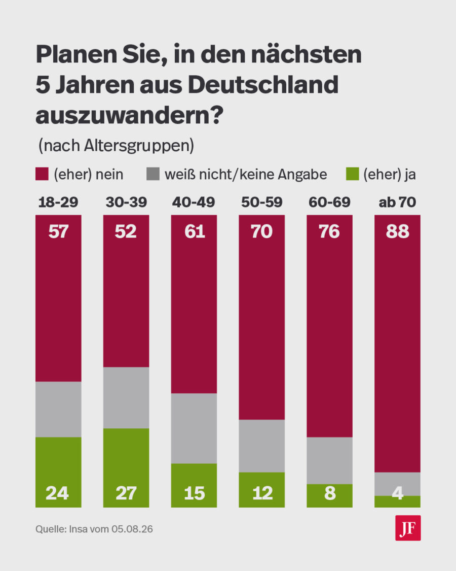 Die älteren Bürger planen seltener, innerhalb der kommenden fünf Jahre auszuwandern. Grafik: JF