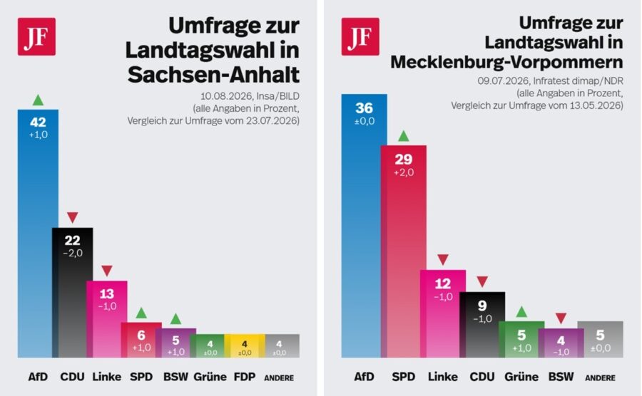 Die aktuellen Umfragen für Sachsen-Anhalt und Mecklenburg-Vorpommern. Grafiken: JF