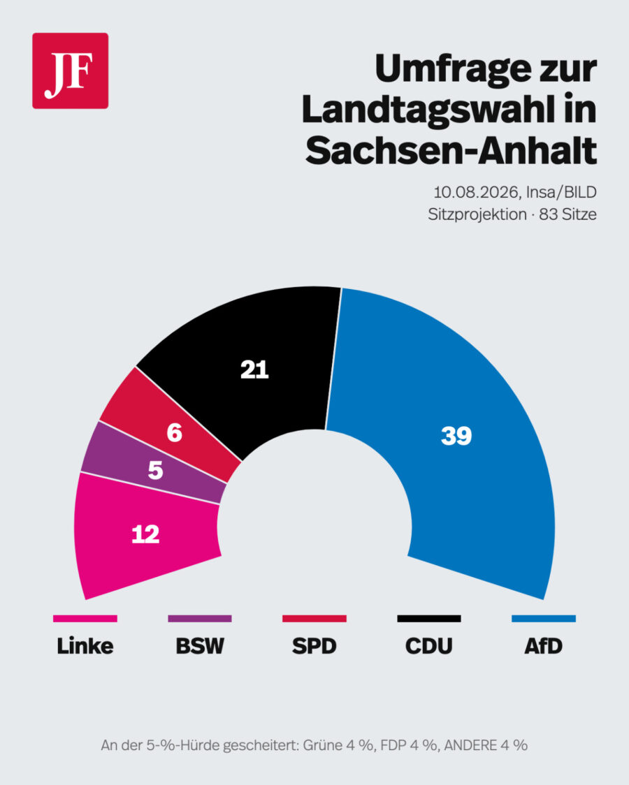 Das Bild zeigt als Grafik aufgearbeitet die Sitzverteilung im sachsen-anhaltischen Landtag, sollte die aktuelle Umfrage sich bewahrheiten.
