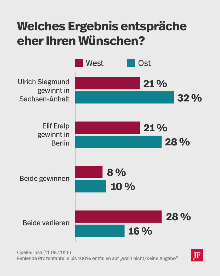 Die Mehrheit der Ostdeutschen ist für einen Sieg von Siegmund und Eralp. Grafik: JF