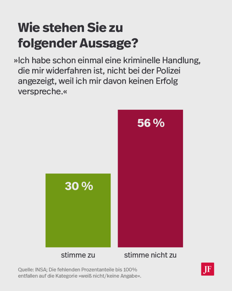 Rund ein Drittel der Deutschen hat einmal eine kriminelle Handlung nicht angezeigt, weil er sich davon nichts versprach. Grafik: JF