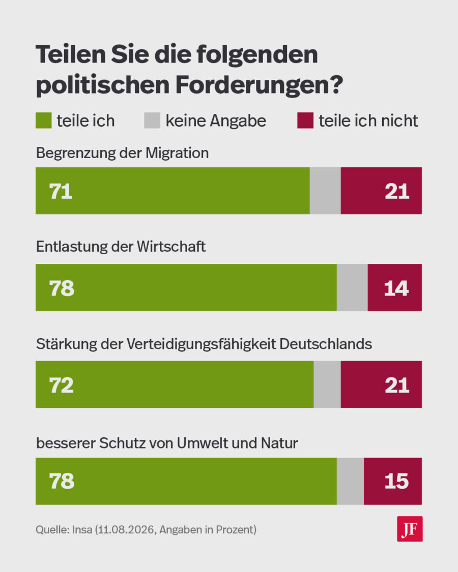 Besonders häufig wollen Deutsche die Wirtschaft entlasten und die Umwelt und Natur schützen. Grafik: JF