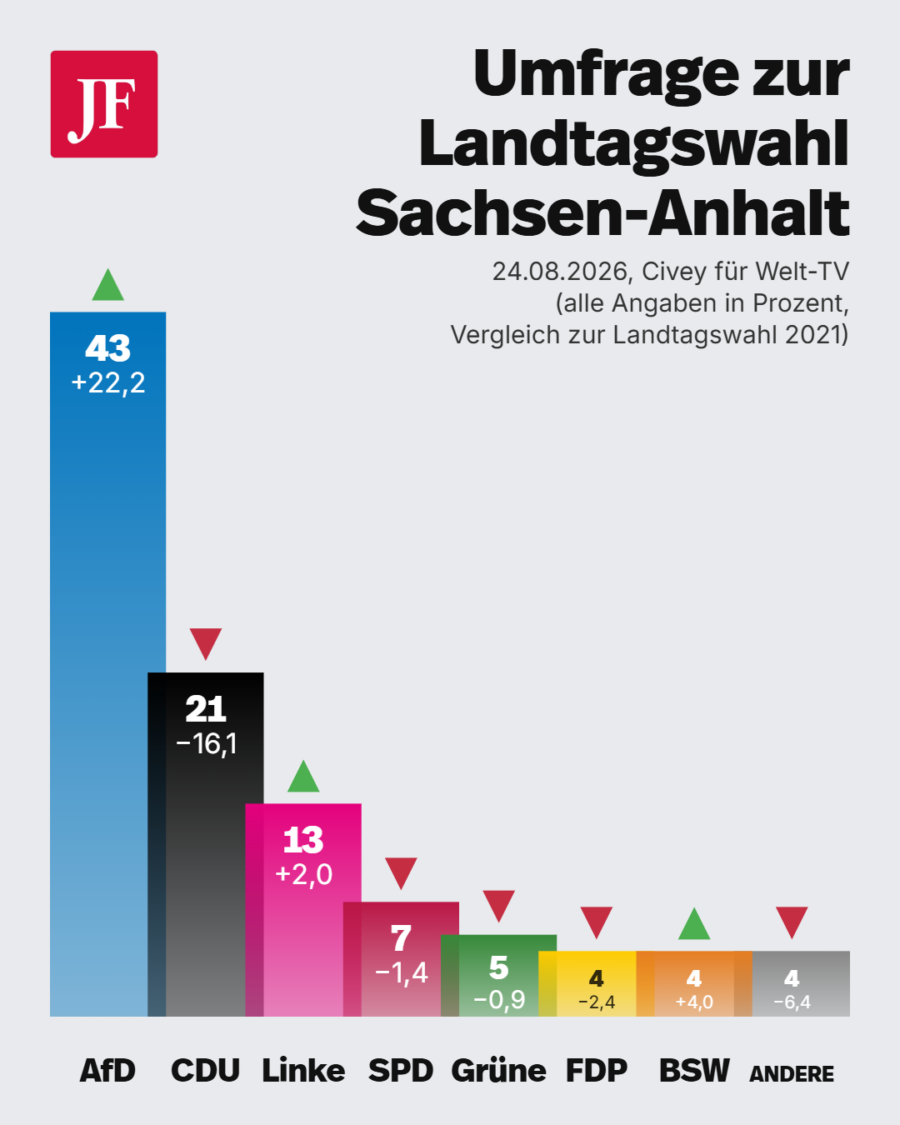 Der AfD-Vorsprung in Sachsen-Anhalt wird immer größer. Grafik: JF