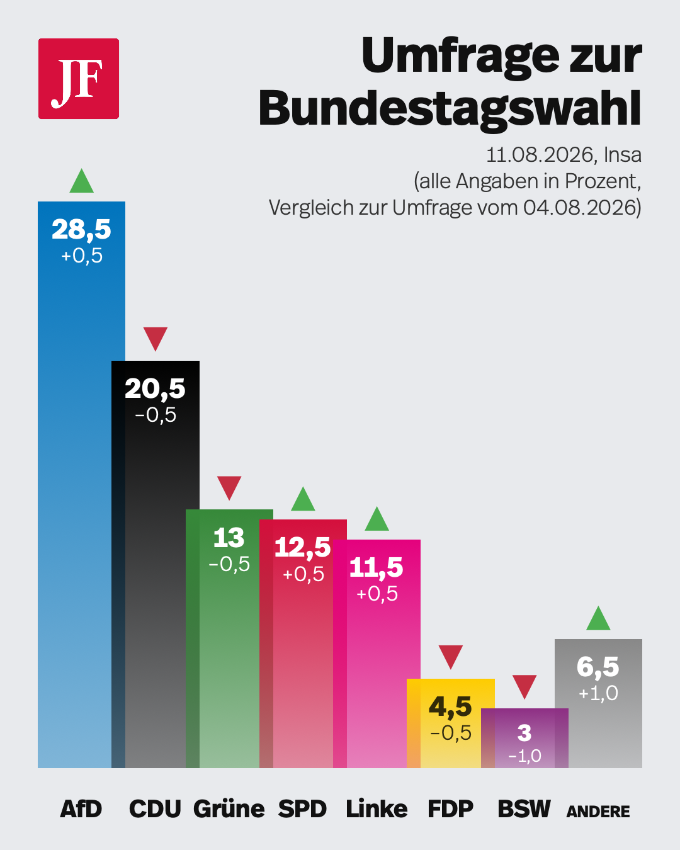 Die FDP würde es wieder nicht in den Bundestag schaffen. Grafik: JF