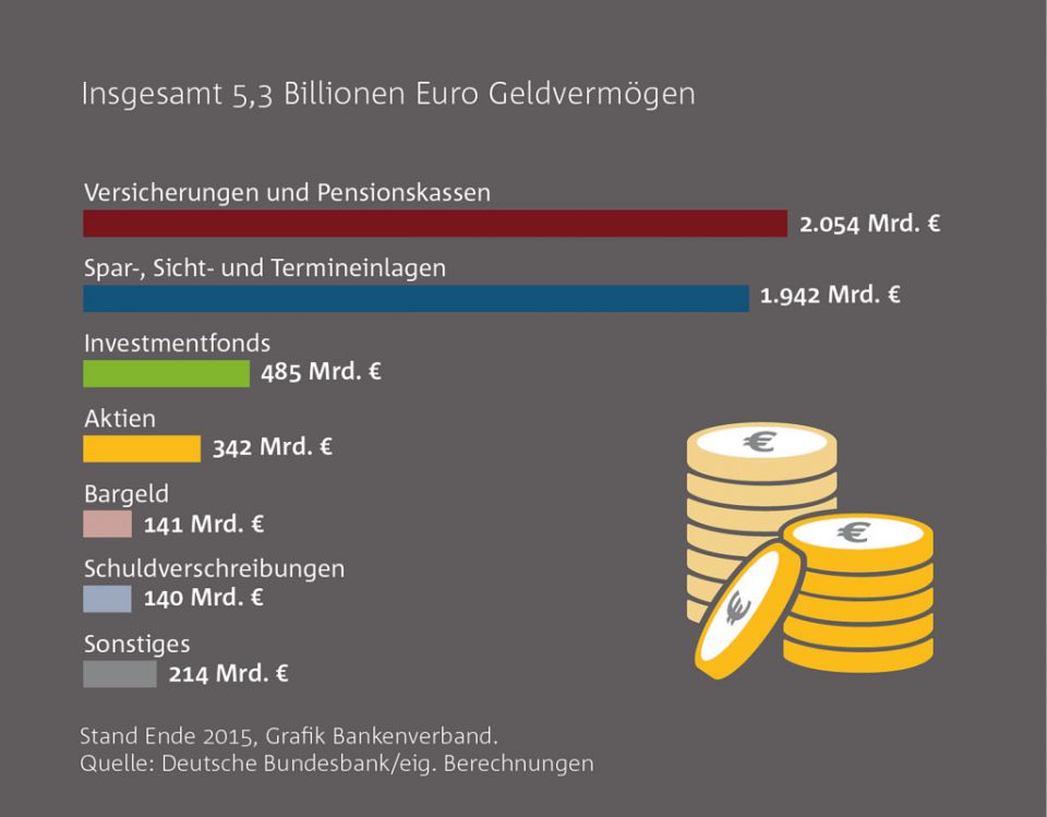 Quelle: Bundesverband deutscher Banken