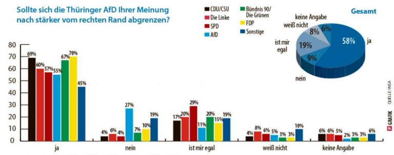 Thüringer AfD-Wähler Wünschen Sich Regierungsbeteiligung