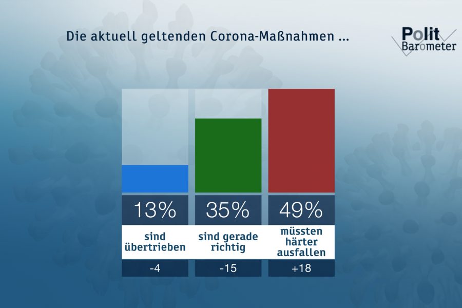 ZDF-„Politbarometer“: Mehrheit für härtere Corona-Maßnahmen