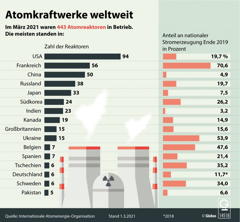 Die Atomkraft Erlebt Eine Renaissance – Nur Nicht In Deutschland