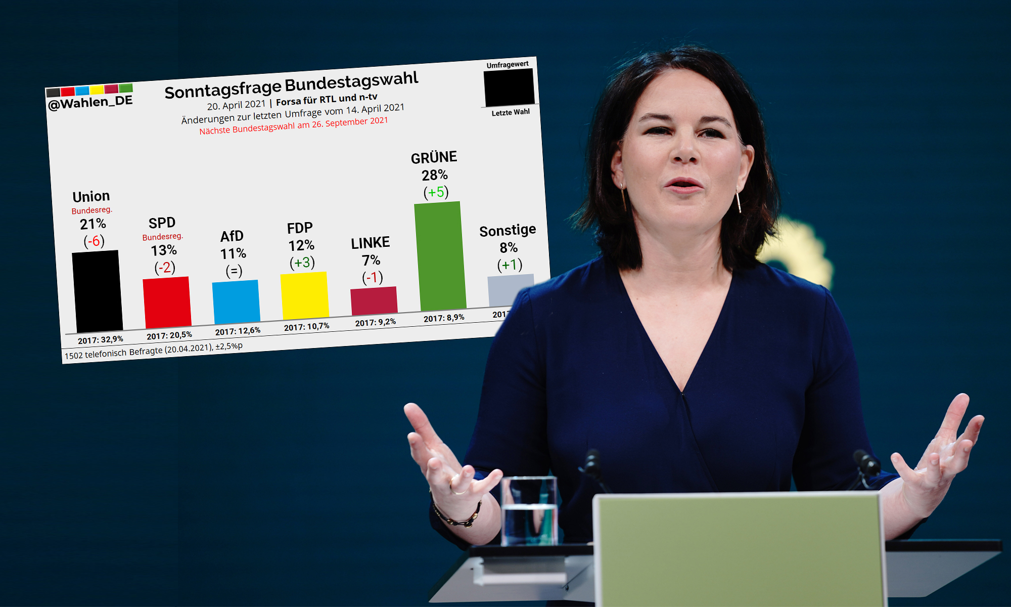 Grünen-Spitzenkandidatin Annalena Baerbock, Grafik zu Forsa-Umfrage