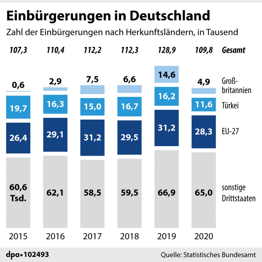 Einbürgerungen in Deutschland 2020
