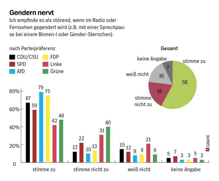 Selbst Grünen-Anhänger Sind Vom Gendern Genervt