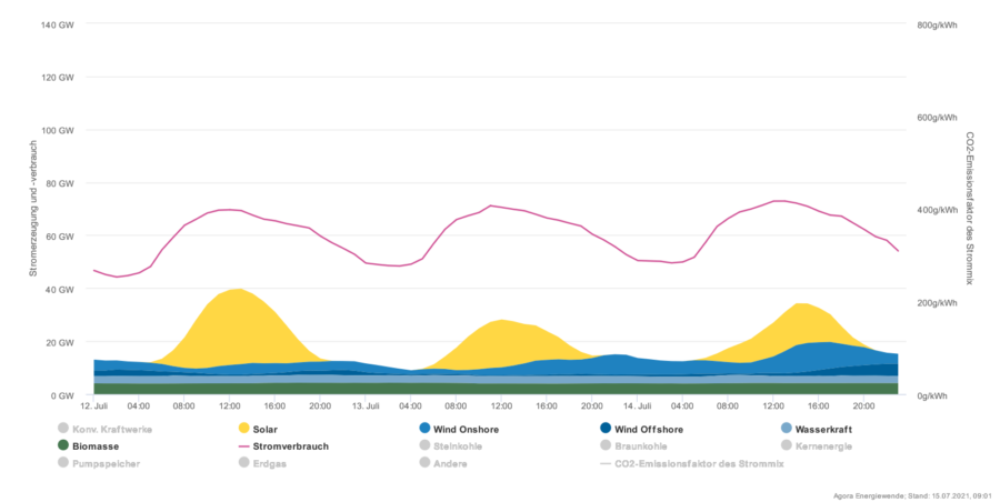 So groß klafft die Lücke zwischen der Erzeugung von Strom aus Windrädern und Solaranlagen und dem tatsächlichen Bedarf, der durch die dünne rote Linie gekennzeichnet ist Grafik: Agora Energiewende