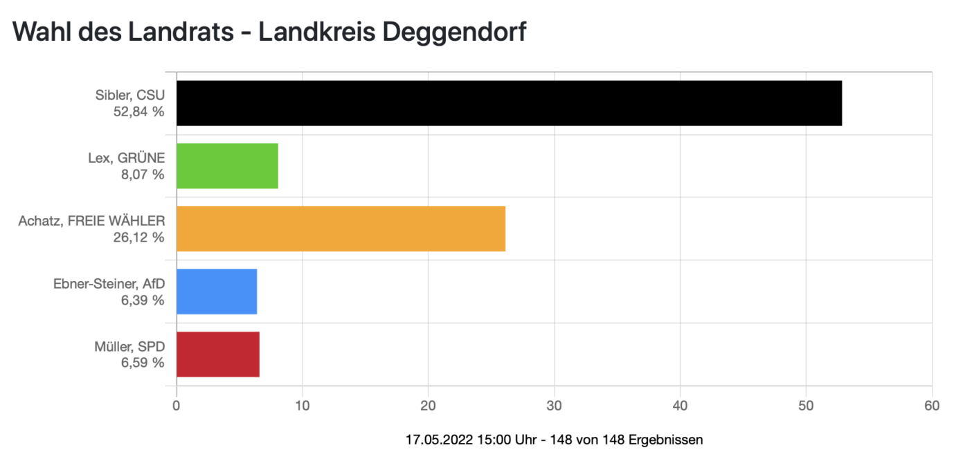 Wahlergebnis in der bayerischen AfD-Hochburg Foto: Landkreis Deggendorf