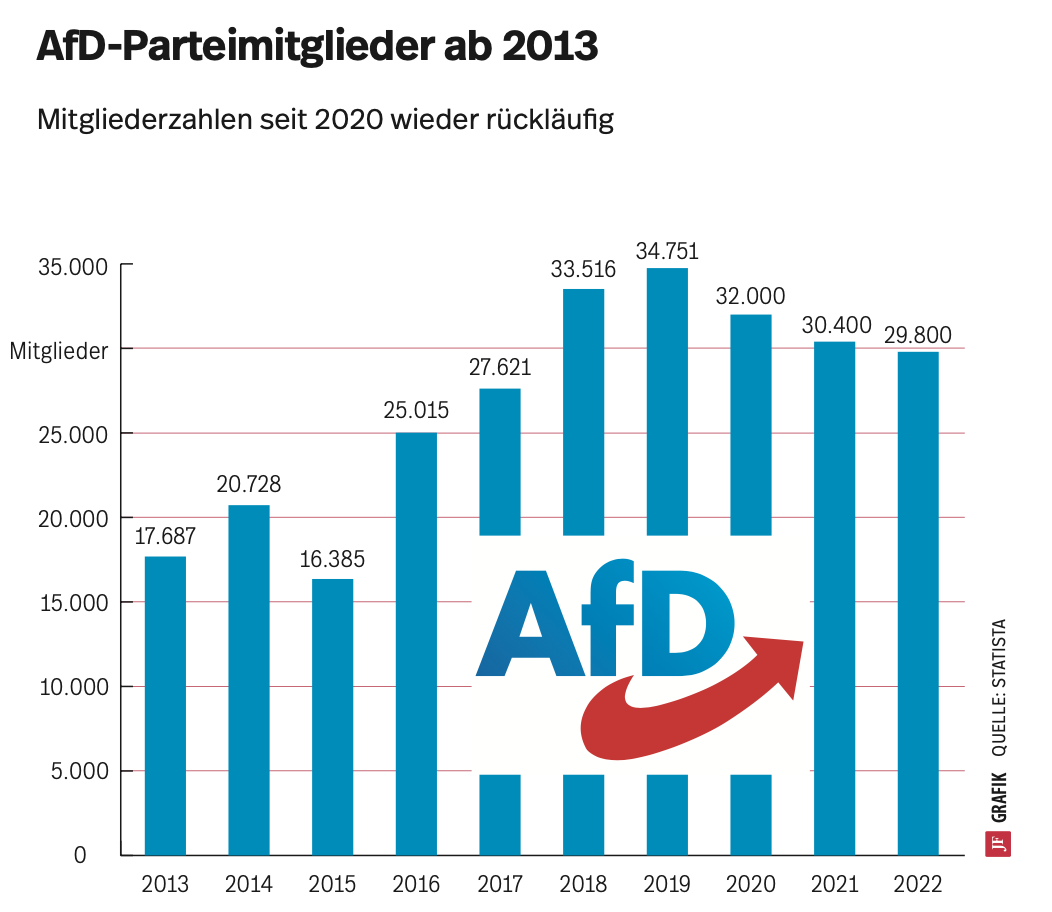AfD-Mitgliederentwicklung Grafik: JF