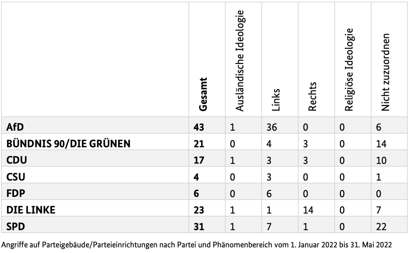 Angriffe auf Parteieinrichtungen zwischen dem 1. Januar und dem 31. Mai Foto: Bundesregierung