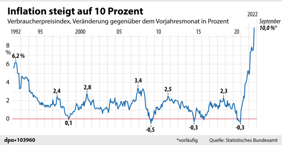 Grafik: Entwicklung der Inflationsrate in Deutschland seit 1992. Im September 2022 ist die Inflation deutlich gestiegen.