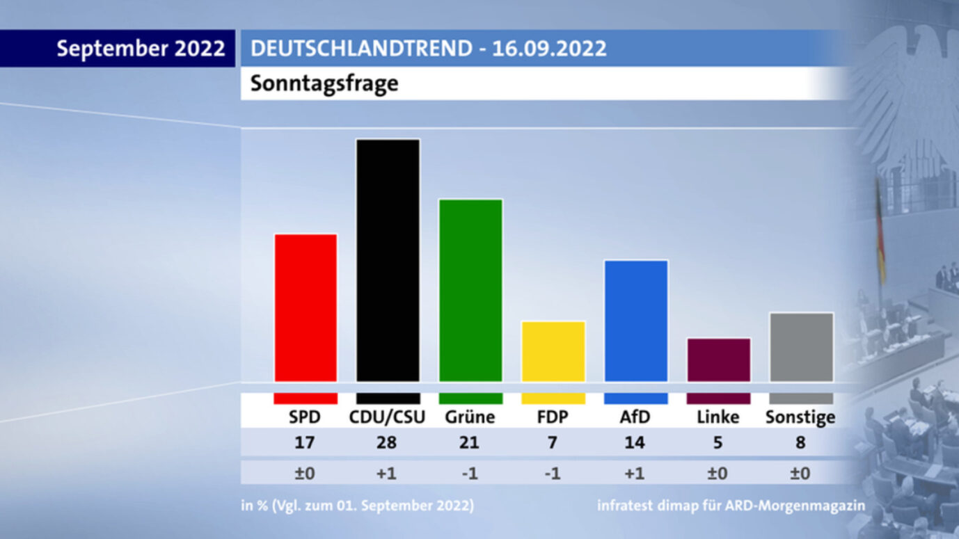 Ergebnis des Deutschlandtrends zur Sonntagsfrage für die Bundestagswahl