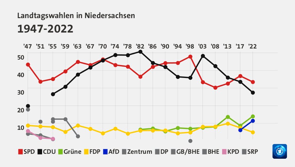 Wahlergebnisse in Niedersachsen seit 1949 Foto: ARD
