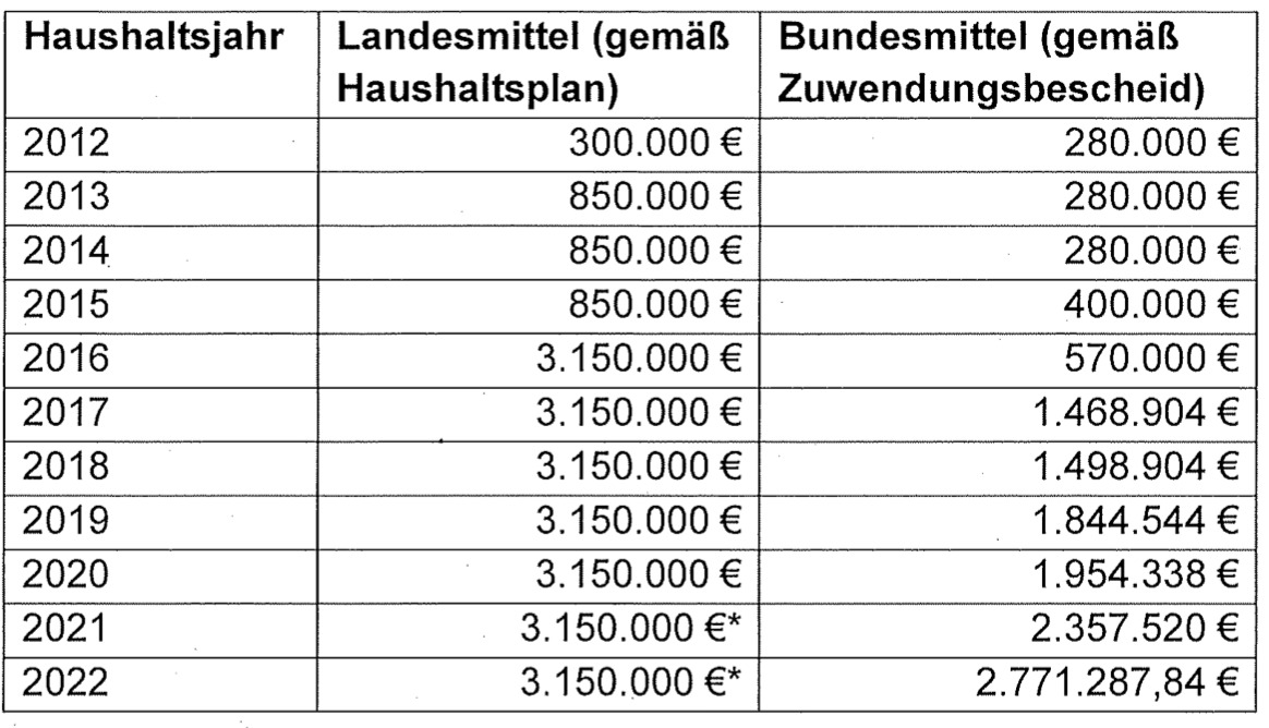 Entwicklung der Zahlen zur Finanzierung der NRW Koordnierungsstelle gegen Rechtsextremismus und Rassismus