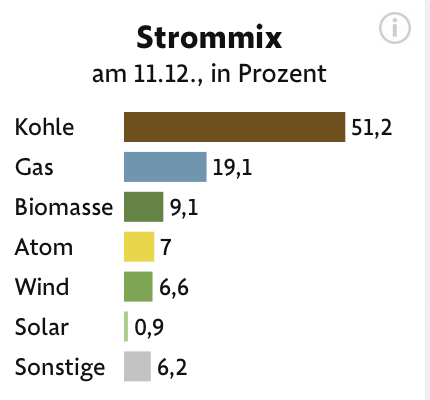 Eine Grafik zeigt die verschiedenen Quellen der deutschen Stromerzeugung