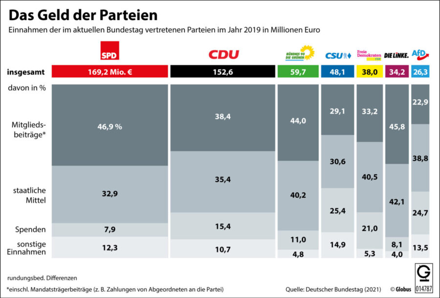 Anhebung der Parteienfinanzierung war verfassungswidrig
