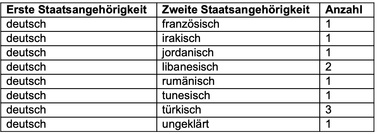 Tabelle mit den Zahlen zu den tatverdächtigen der Silvester-Krawalle in Berlin mit zwei Pässen