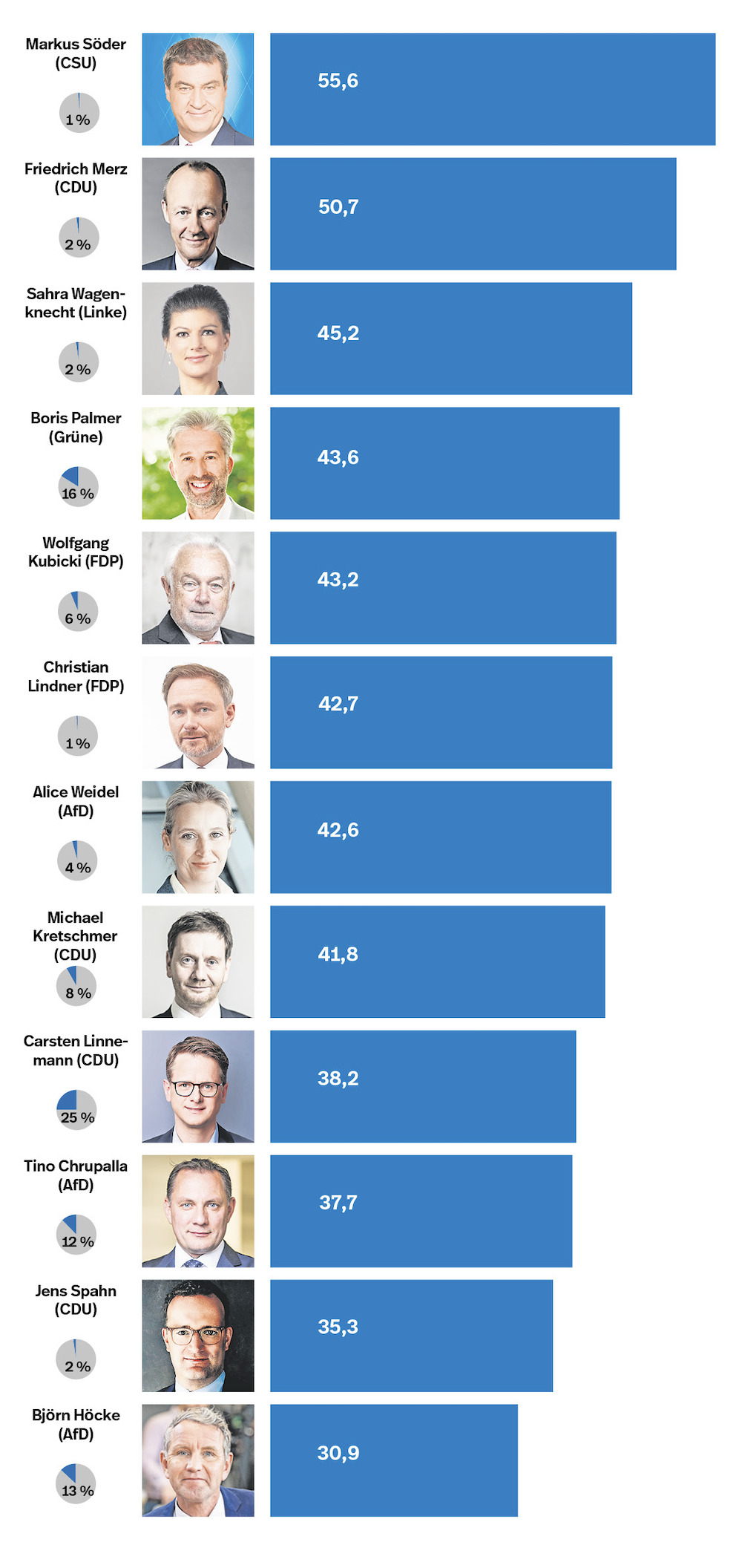Die beliebtesten Politiker der Mitte-Rechts-Wähler in Deutschland