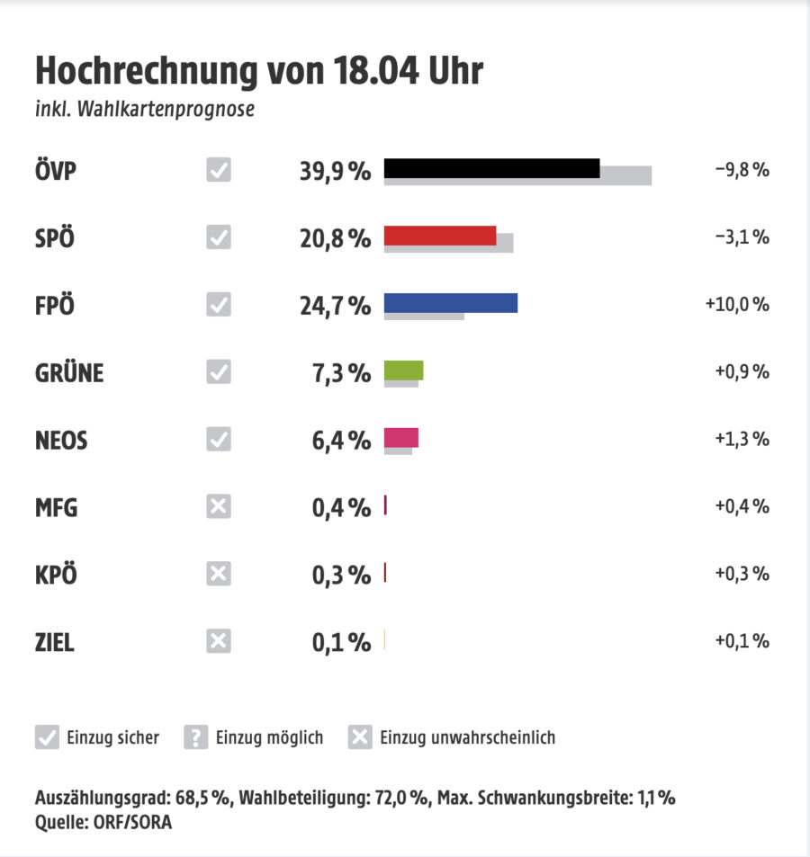 Hochrechnung aus Niederösterreich Landtagswahlen 2023