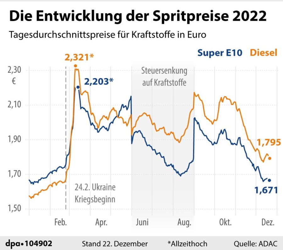 Die Grafik zeigt die Entwicklung der Spritpreise im Jahr 2022. 