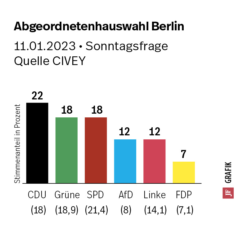 Abgeordnetenhauswahl Berlin, Umfrage, Civey, 