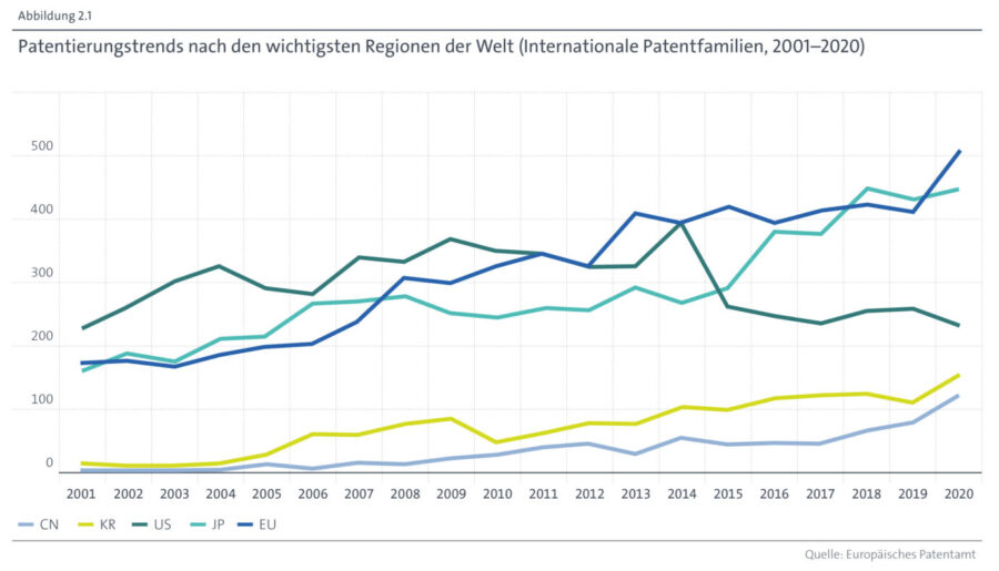 Anteil der unterschiedlichen Weltregionen an den angemeldeten Patenten im Bereich der Wasserstoff-Forschung Foto: Europäisches Patentamt