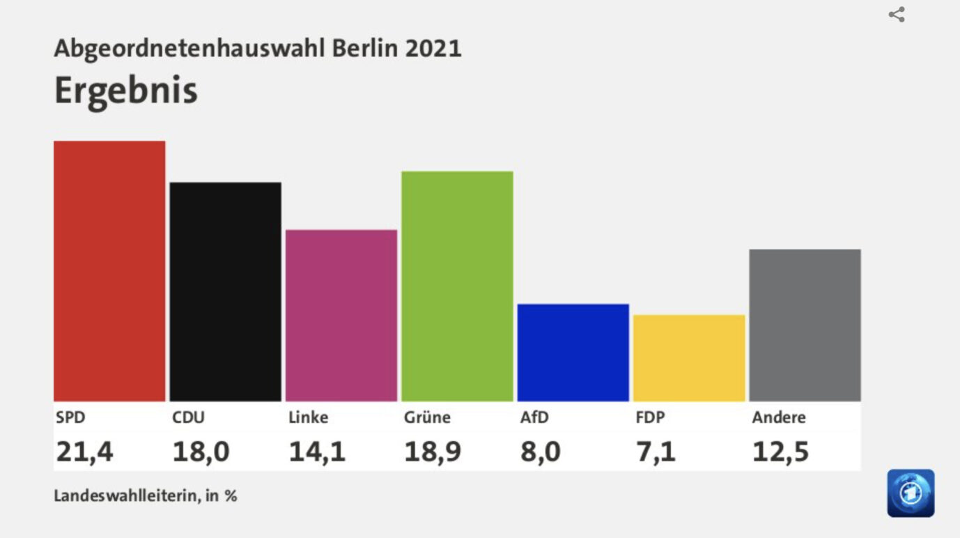 Ergebnis der ersten Wahl 2021 bei der die SPD bei der Wahl in Berlin stärkste Kraft wurde.