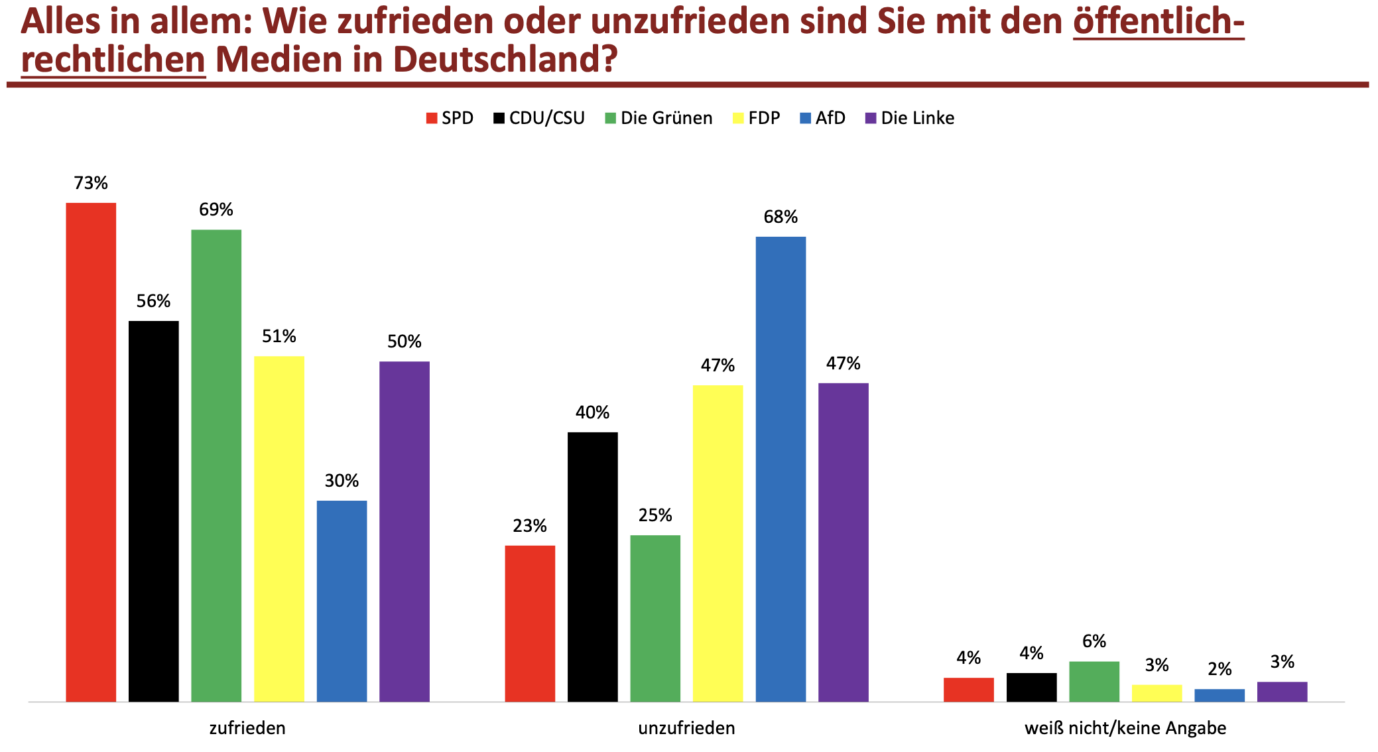 Wie zufrieden oder unzufrieden sind Sie mit den öffentlich- rechtlichen Medien in Deutschland? Antworten nach Parteiaängerschaft