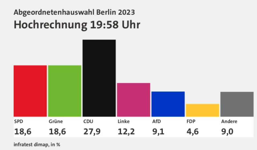 BerlinWahl CDU klar stärkste Kraft / Linksbündnis mit Mehrheit