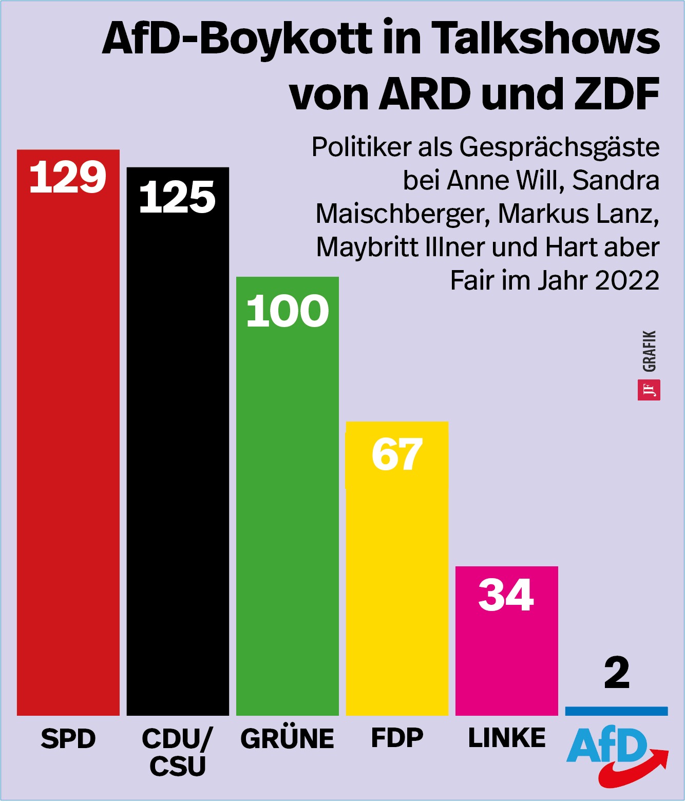 Grafik und Balkendiagramm, das die Anzahl der Talshow-Auftritte von AfD-Politikern und Politikern aller anderen Parteien im Bundestag in den Talkshows von ARD und ZDF abbildet.