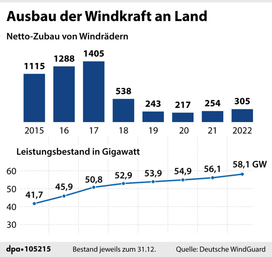 Ausbau der Windkraft seit 2015
