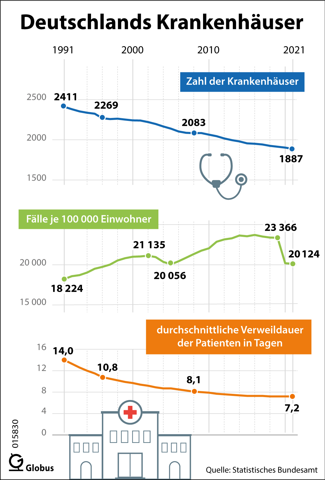 Die Zahl der Krankenhäuser in Deutschland nimmt immer weiter ab. Waren es im Jahr 1991 noch 2411, gab es 2021 mit 1887 rund 22 Prozent weniger. (Den vollständigen Text finden Sie nach dem Download der Hires-Vektor-Datei bzw. der Hires-Datei im PDF-Dokument.) Gestiegen ist dagegen die Zahl der Behandlungsfälle: Im Jahr 1991 waren es insgesamt 14,6 Millionen, was rechnerisch 18 224 Fällen je 100 000 Einwohner entspricht, und 2021 waren es 16,7 Millionen Patienten, die versorgt werden mussten (20 124 Fälle je 100 000 Einwohner). Dies zeigt, dass in den vergangen 30 Jahren eine deutliche Konzentration stattgefunden hat. Unter anderem ist eine Folge davon, dass die Patienten immer früher entlassen werden: Blieb ein Patient im Jahr 1991 durchschnittlich 14 Tage in der Klinik, ging er 2021 bereits nach der Hälfte der Zeit wieder nach Hause. Den höchsten Wert an Fällen je 100 000 Einwohner hat es mit 23 720 im Jahr 2016 gegeben. Zu einem starken Einbruch der Fallzahl kam es 2020 infolge der Corona-Pandemie. So hatten zum Beispiel das Freihalten von Betten und die verschärften Hygienekonzepte zur Folge, dass weniger planbare Behandlungen durchgeführt wurden. Zudem haben viele Menschen vermutlich Krankenhausaufenthalte vermieden, soweit diese als nicht unbedingt notwendig erachtet wurden. Grafik: Athanassios Zafirlis, Sven Stein, Redaktion: Dr. Bettina Jütte, Datenerhebung: jährlich, voraussichtlich nächste Daten: August 2019