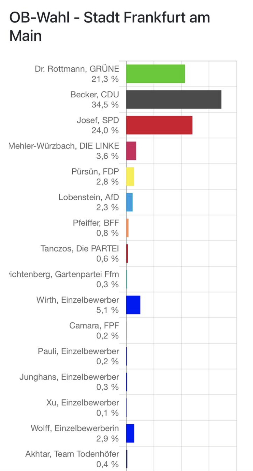 Ergebnis der ersten Runde der Wahl in Frankfurt Grafik: Stadt Frankfurt